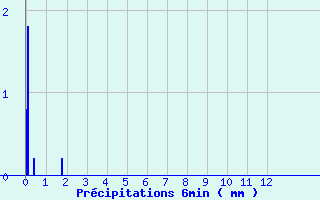 Diagramme des prcipitations pour Le Chesne (08)