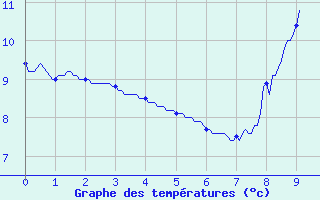Courbe de tempratures pour Le Massegros (48)