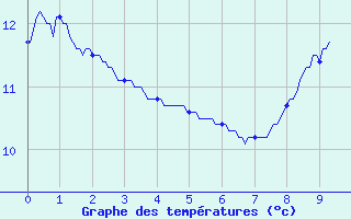 Courbe de tempratures pour Liart (08)