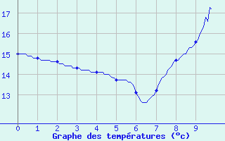 Courbe de tempratures pour Saint Julien sur Reyssouze (01)