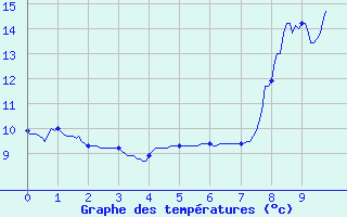 Courbe de tempratures pour Geishouse (68)