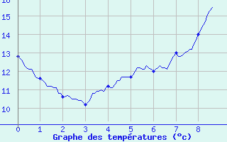 Courbe de tempratures pour Collobrires (83)