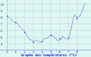 Courbe de tempratures pour Mouthe (25)