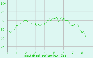 Courbe de l'humidit relative pour Damblainville (14)