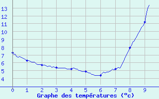 Courbe de tempratures pour Oderen - Valle (68)