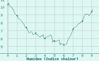 Courbe de l'humidex pour Pontarlier (25)