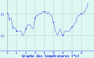 Courbe de tempratures pour Thimert (28)