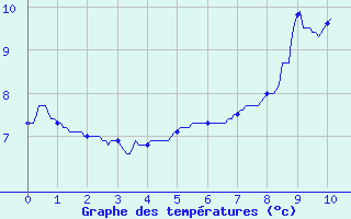 Courbe de tempratures pour Saint Flour (15)