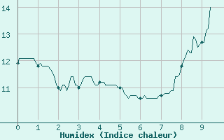 Courbe de l'humidex pour Dorans (90)