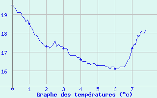 Courbe de tempratures pour Caixas (66)