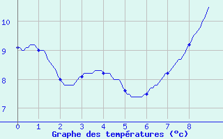 Courbe de tempratures pour Pleyber-Christ (29)