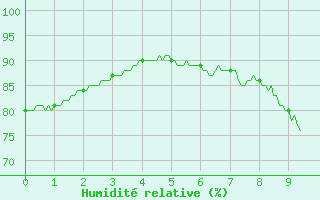 Courbe de l'humidit relative pour Celles-sur-Ource (10)
