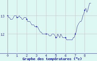 Courbe de tempratures pour Maubeuge (59)