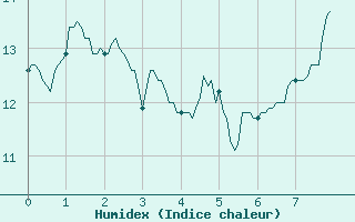 Courbe de l'humidex pour Clarac (31)