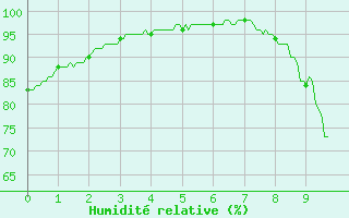 Courbe de l'humidit relative pour La Courtine (23)