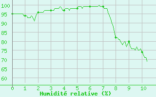 Courbe de l'humidit relative pour Saint-Sulpice (63)