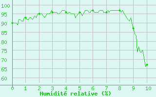 Courbe de l'humidit relative pour Villard-de-Lans (38)