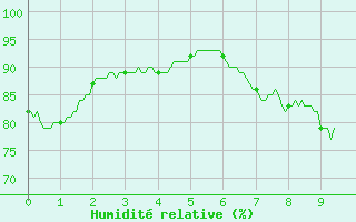 Courbe de l'humidit relative pour La Chapelle-Bouxic (35)