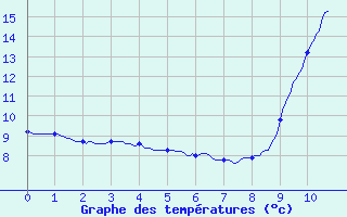 Courbe de tempratures pour Allanche (15)