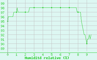 Courbe de l'humidit relative pour Blcourt (52)