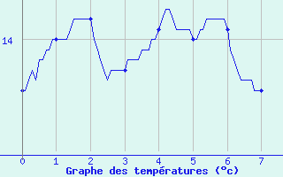 Courbe de tempratures pour Saint-Loup-de-Naud (77)