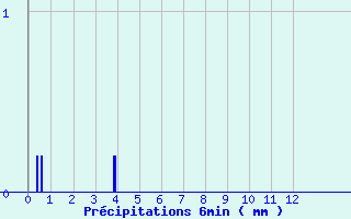 Diagramme des prcipitations pour Arc-et-Senans (25)