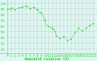 Courbe de l'humidit relative pour Mende - Chabrits (48)