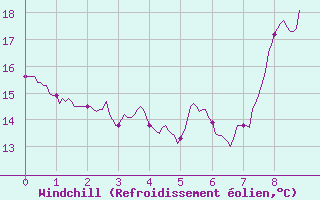 Courbe du refroidissement olien pour Seillans (83)