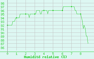 Courbe de l'humidit relative pour Barnas (07)