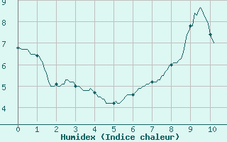 Courbe de l'humidex pour La Boissaude Rochejean (25)