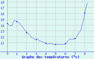 Courbe de tempratures pour quilly (50)