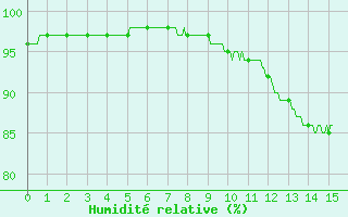 Courbe de l'humidit relative pour Landivisiau (29)