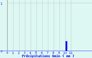 Diagramme des prcipitations pour Montrodat (48)