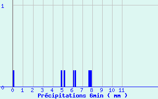 Diagramme des prcipitations pour La Gaubretire (85)