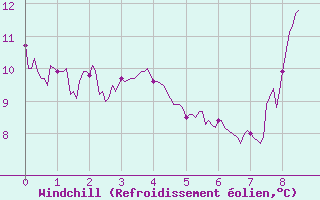 Courbe du refroidissement olien pour Montlaur (12)