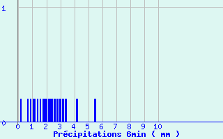 Diagramme des prcipitations pour Dambach (67)