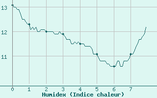 Courbe de l'humidex pour Roville-aux-Chnes (88)