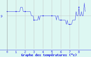 Courbe de tempratures pour Colombies (12)