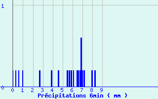 Diagramme des prcipitations pour Saint-Ciergues (52)