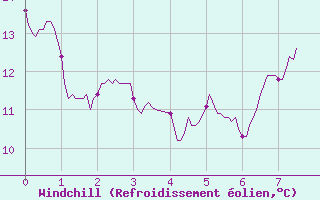 Courbe du refroidissement olien pour Rouvres-en-Wovre (55)