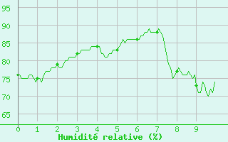 Courbe de l'humidit relative pour Saint Girons (09)