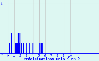 Diagramme des prcipitations pour Fontaines (89)