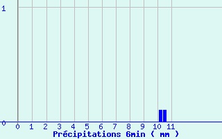 Diagramme des prcipitations pour Chambon-Sur-Lac (63)