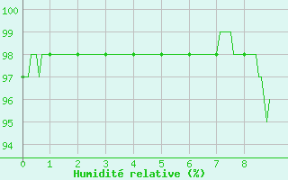 Courbe de l'humidit relative pour Venisey (70)