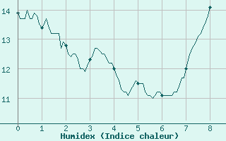 Courbe de l'humidex pour Rouess-Vass (72)