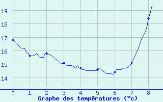 Courbe de tempratures pour Seillans (83)