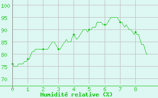 Courbe de l'humidit relative pour Lille (59)