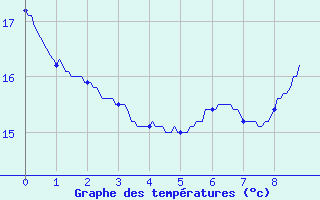 Courbe de tempratures pour Tournay (65)