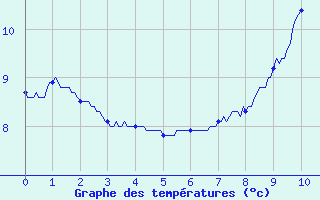 Courbe de tempratures pour Chamonix (74)