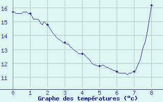 Courbe de tempratures pour Castirla (2B)